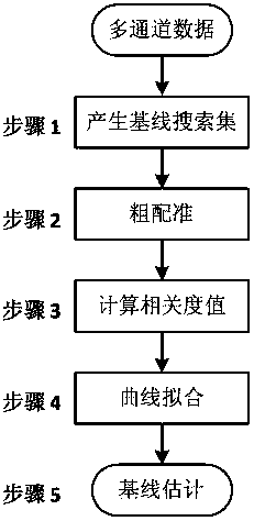 Efficient Baseline Estimation Method for Synthetic Aperture Radar Based on Registration and Curve Fitting