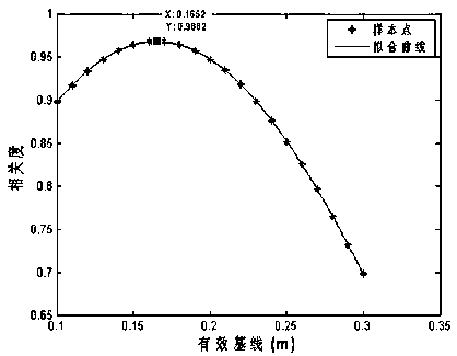 Efficient Baseline Estimation Method for Synthetic Aperture Radar Based on Registration and Curve Fitting