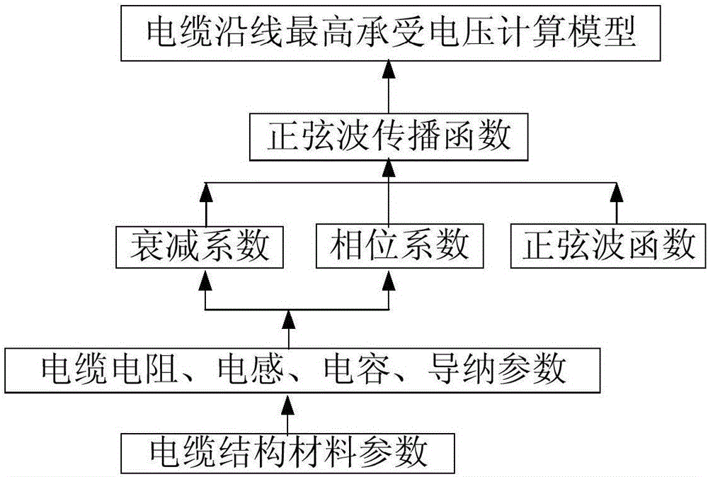 Method for calculating maximum voltage withstanding position of zero load high voltage power cable