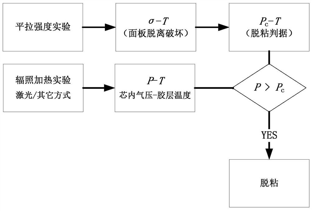 A Method for Debonding Evaluation of Honeycomb Sandwich Structures at High Temperature