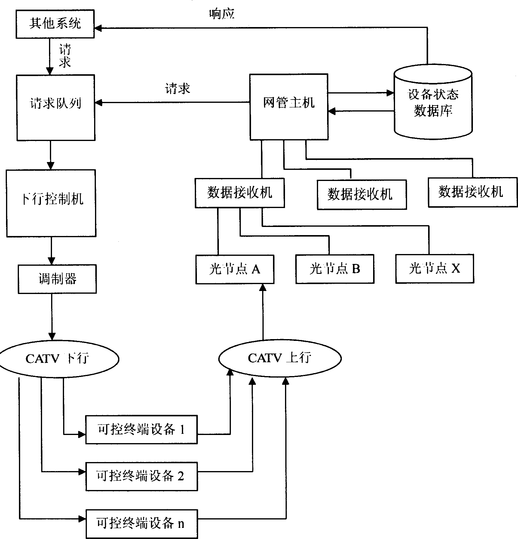 Method and system of wired TV network management