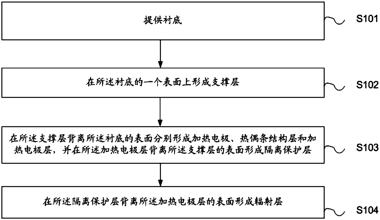 A mems infrared light source and manufacturing method thereof