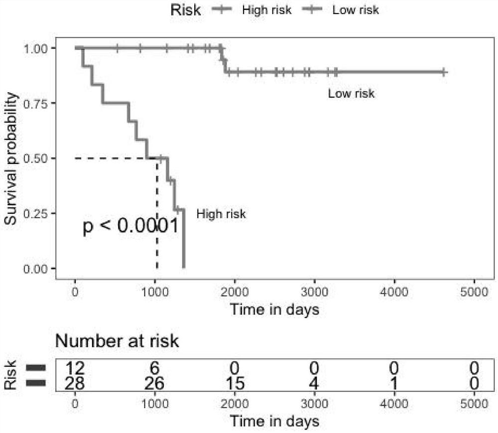 Cell factor model for prognosis evaluation of malignant pleural effusion patient and application