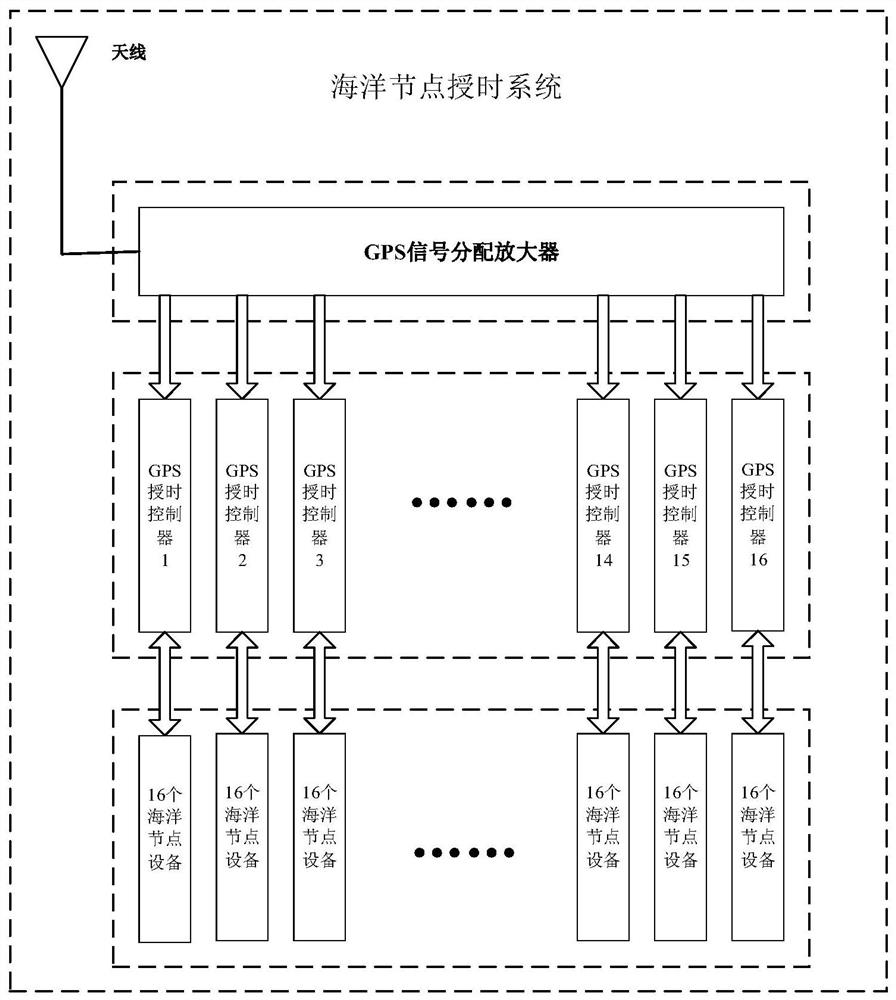 Ocean node time service system and time service method