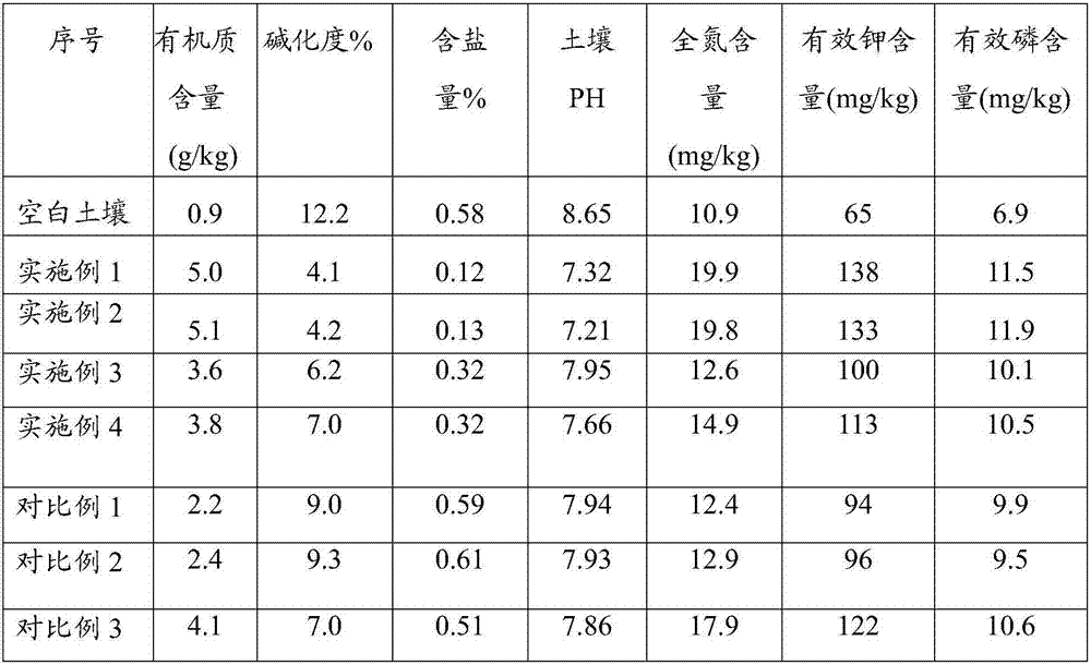 Heavy metal-polluted saline land modifier by using waste white clay and saline land improvement method