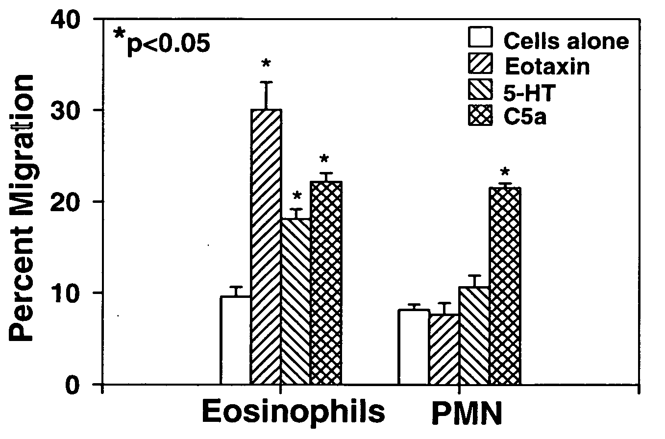 Use of MDL-100,907 for treatment of allergic and eosinophil mediated diseases