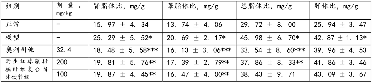 Haematococcus pluvialis citrus fiber composite solid beverage for weight loss and preparation method thereof