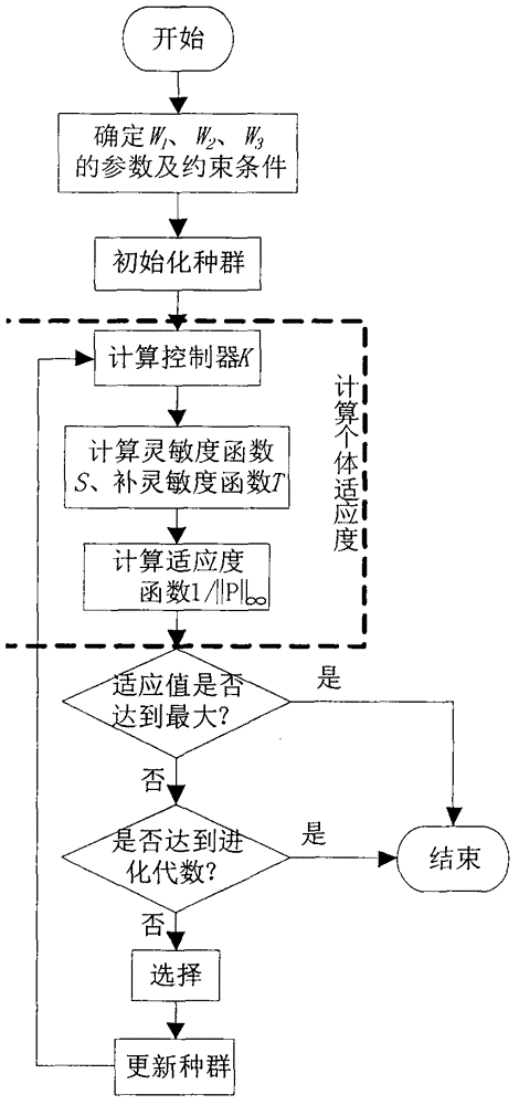 Robust control optimization method based on genetic algorithm