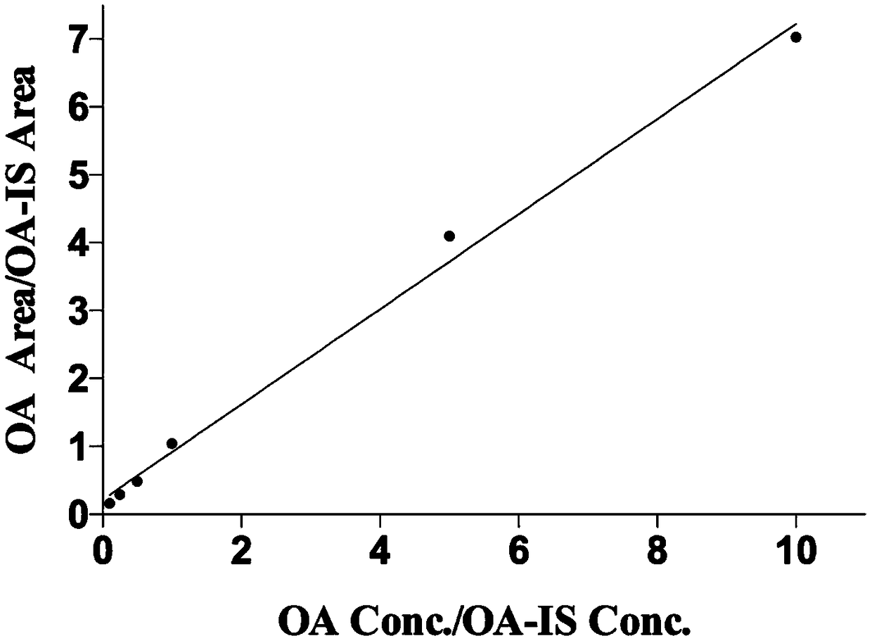 Kit for detecting concentration of oleic acid in serum or plasma, and preparation method and application of kit