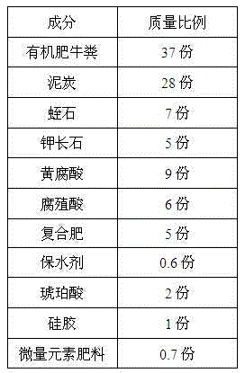 Fertilizer with high organic content for saline-alkali soil and application thereof in planting of winged euonymus