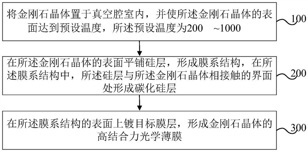 High-binding-force optical thin film of diamond crystal and preparation method of high-binding-force optical thin film