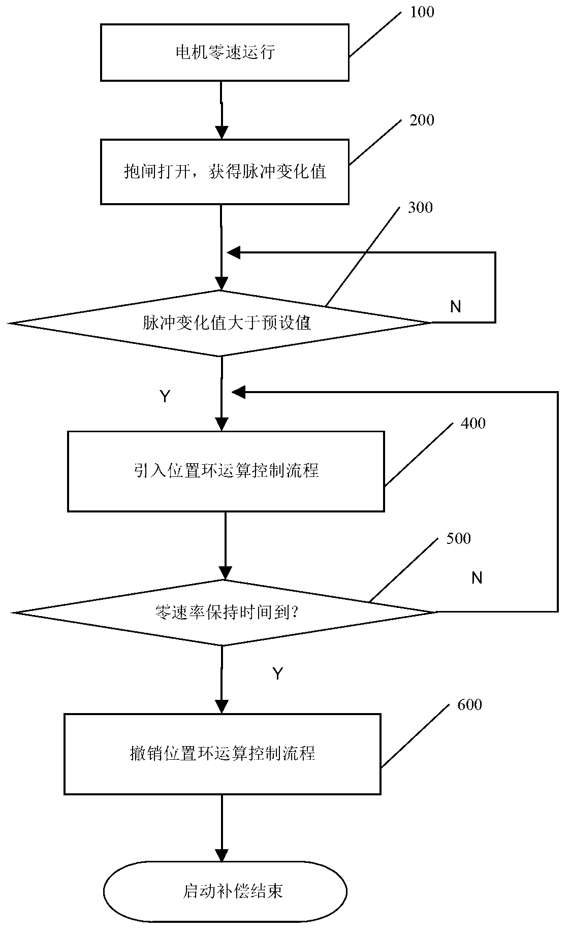 Automatic adjustment method and system of elevator starting torque