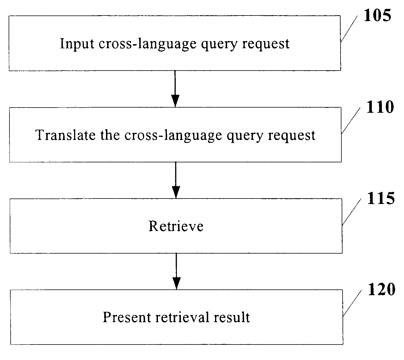Method and system for translation of cross-language query request and cross-language information retrieval