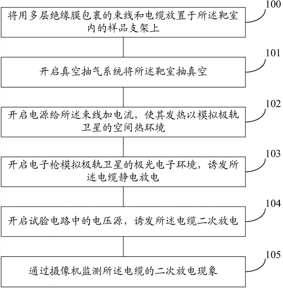 Polar orbit satellite bus power cable secondary discharge ground simulation test system and method