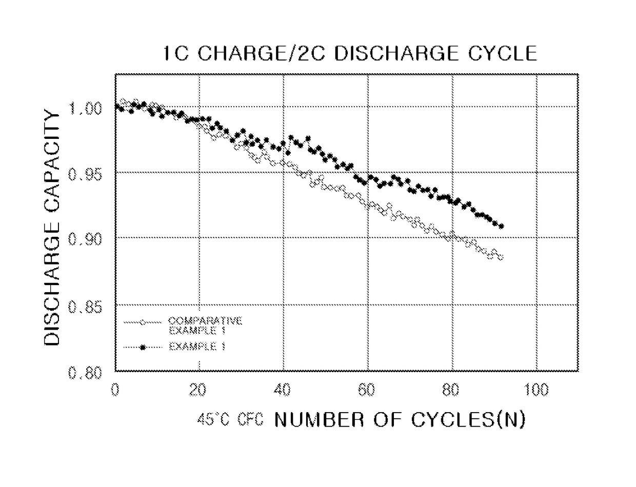Cathode active material composition and lithium secondary battery including the same