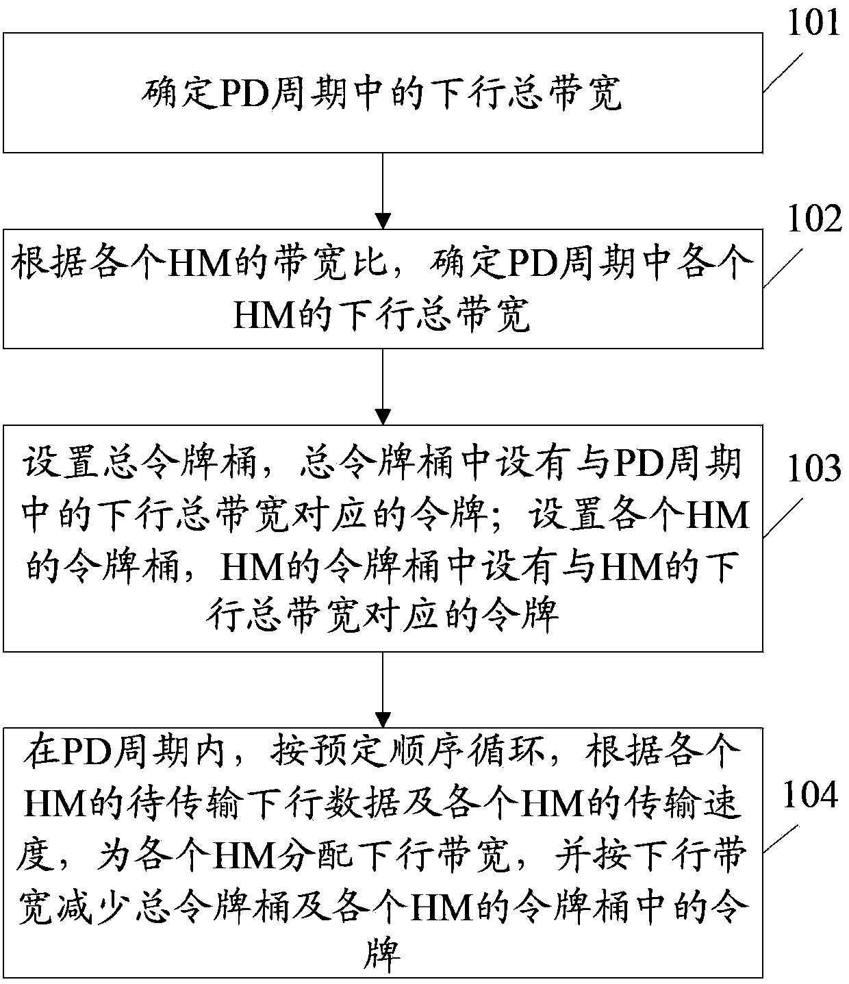 High performance network over coax bandwidth allocation method and apparatus