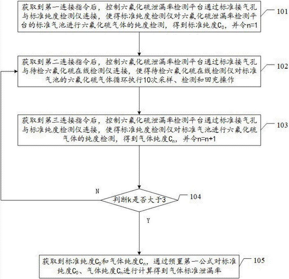 Single hole-type sulphur hexafluoride on-line detector leakage rate detection method