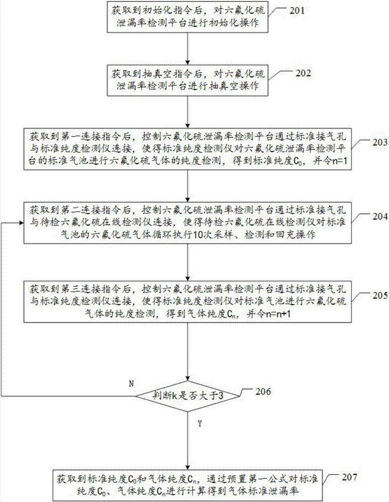 Single hole-type sulphur hexafluoride on-line detector leakage rate detection method