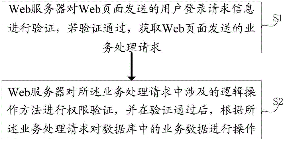 Web application authentication method, server and system