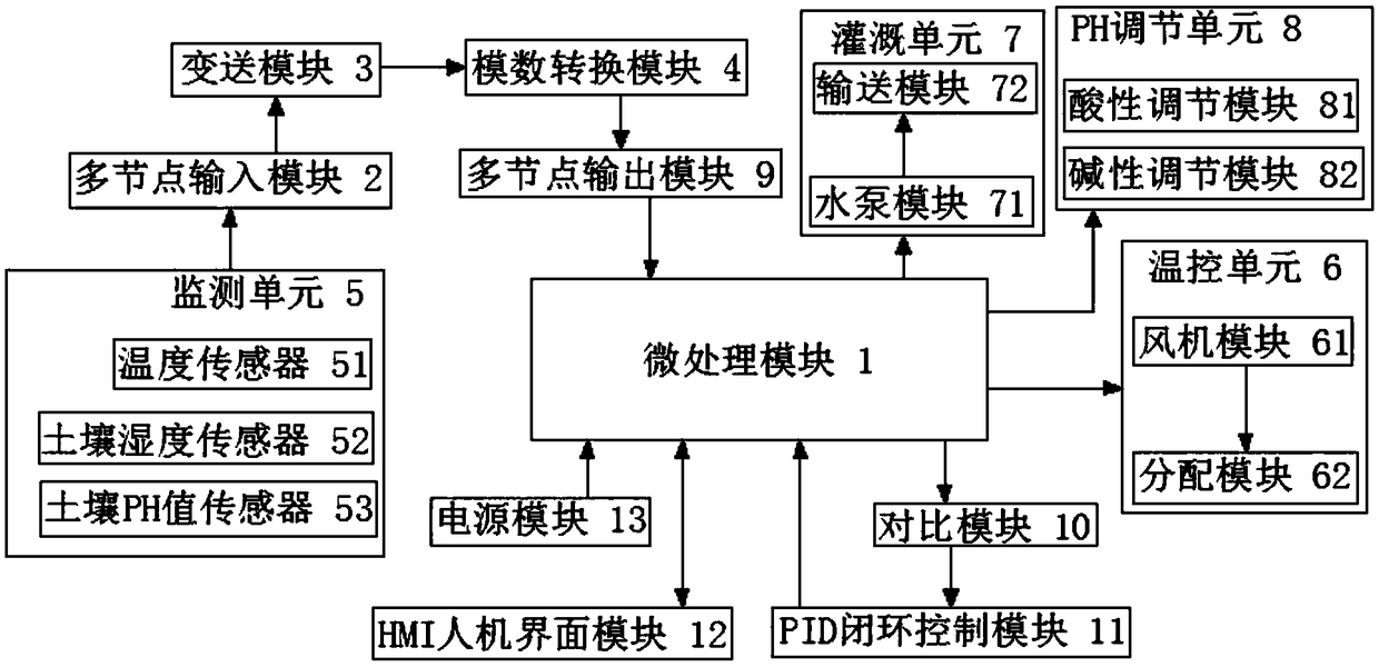 Plant growth environment adjusting system in intelligent control system