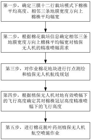 Aerial spraying method of cotton defoliation agent under three-film twelve-row cultivation mode