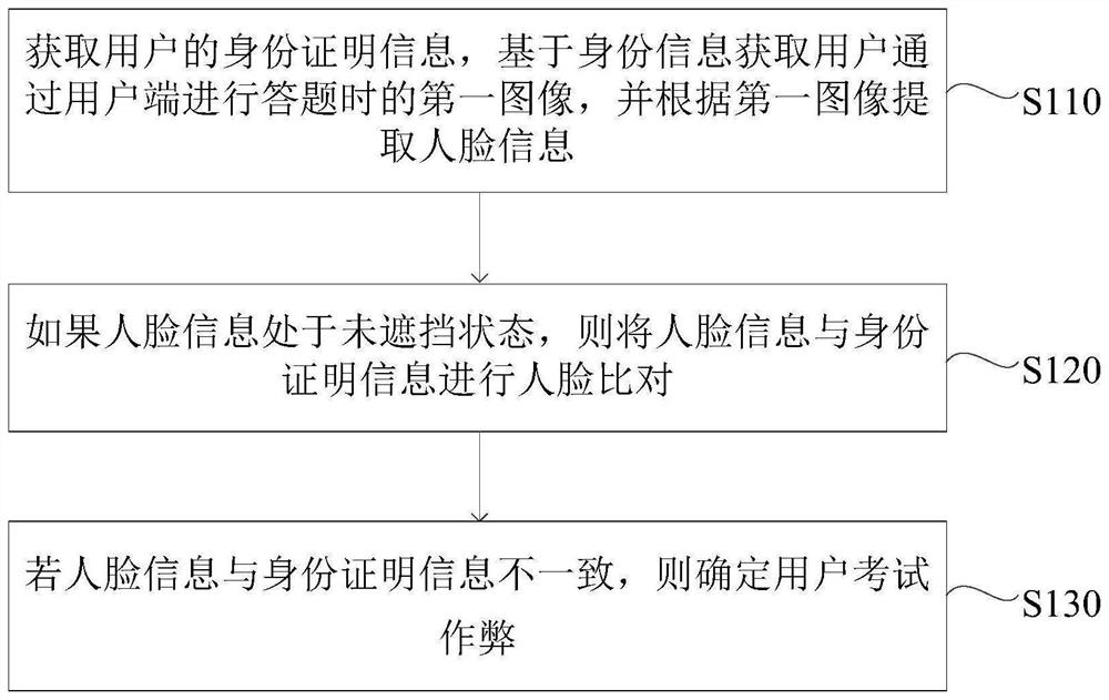 Examination cheating determination method and device