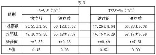 A kind of traditional Chinese medicine composition and its application in the preparation of traditional Chinese medicine preparation for treating osteoporosis