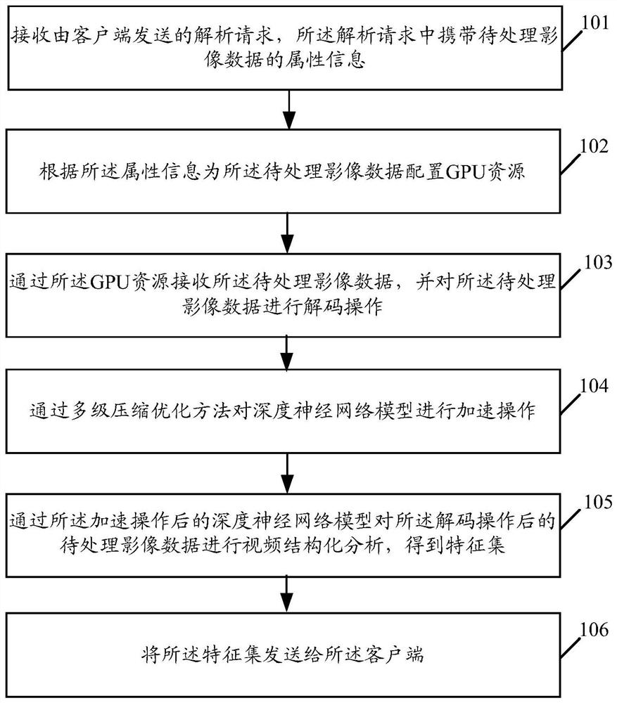 A video processing method and control platform