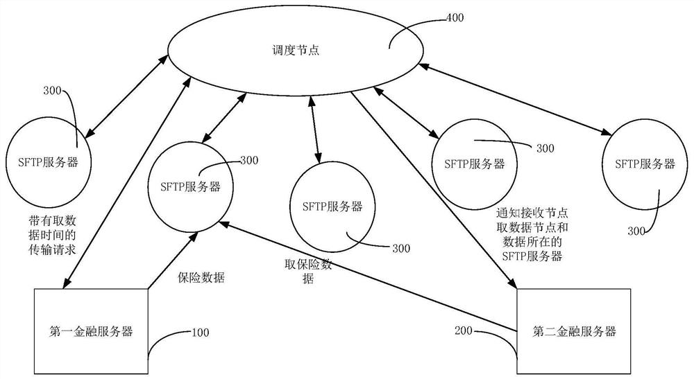 Method, apparatus, computer equipment and storage medium for transmitting financial data