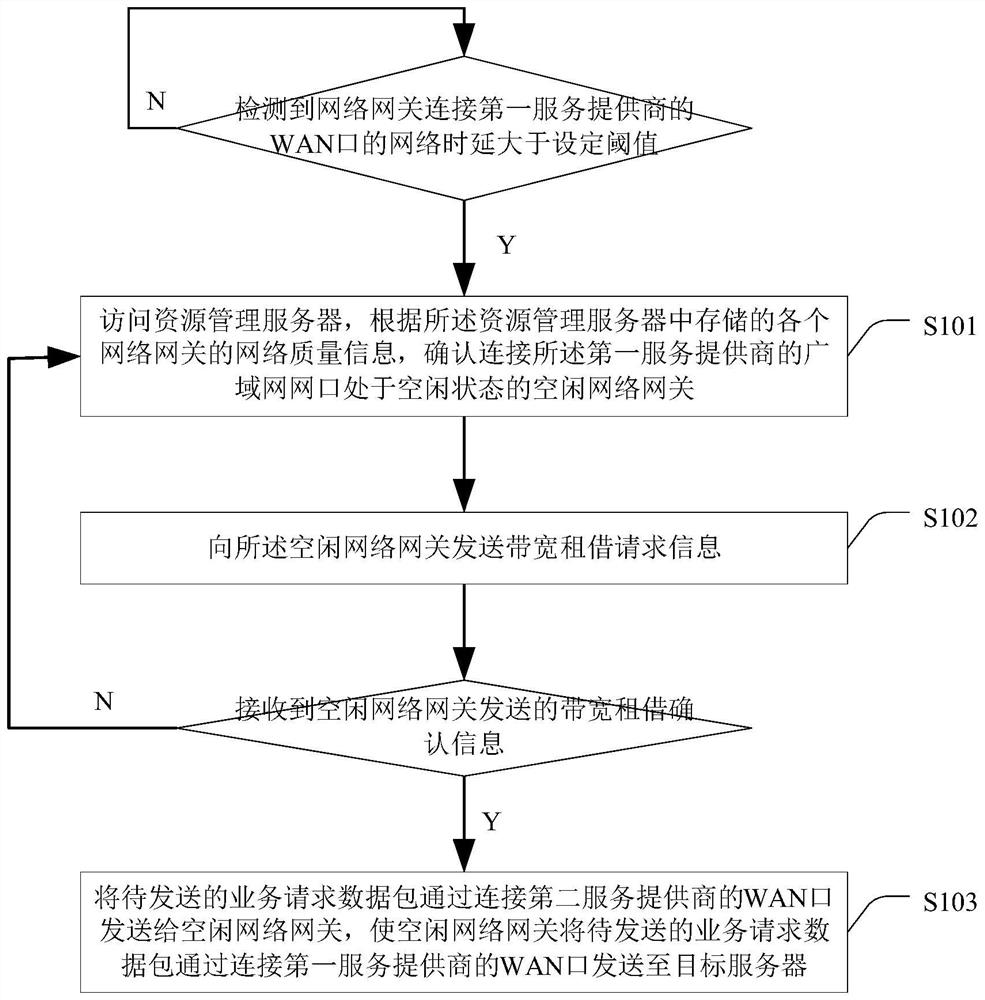 A method and device for realizing business connection