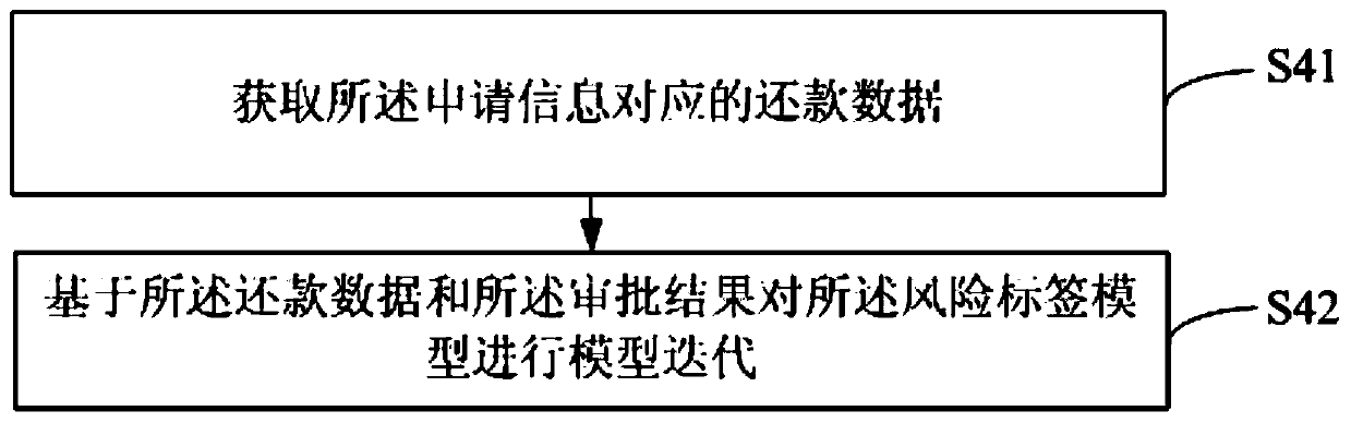 Risk strategy optimization method, device and apparatus and computer readable storage medium