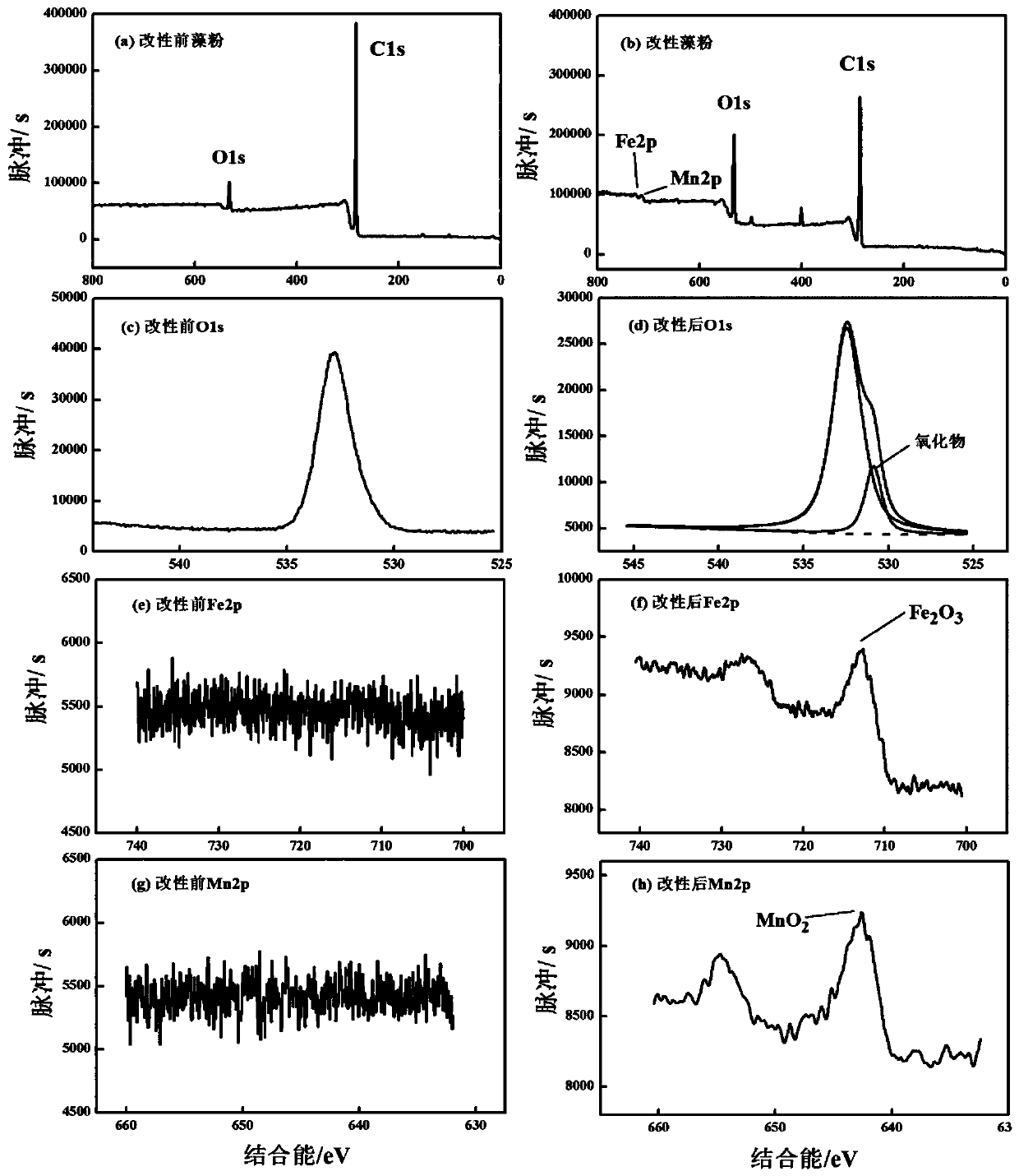 Iron-manganese-modified algae adsorbent and preparation method thereof