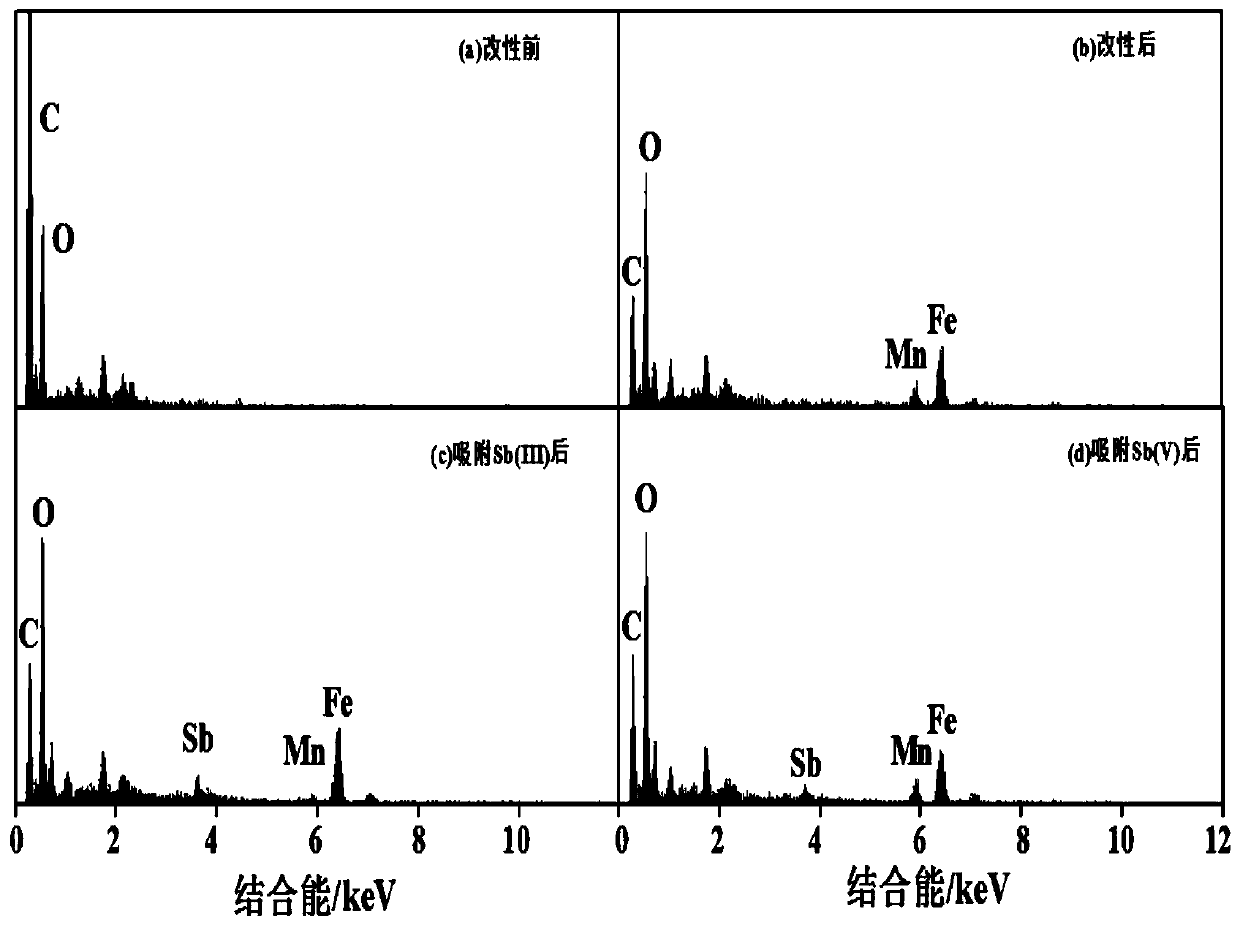 Iron-manganese-modified algae adsorbent and preparation method thereof