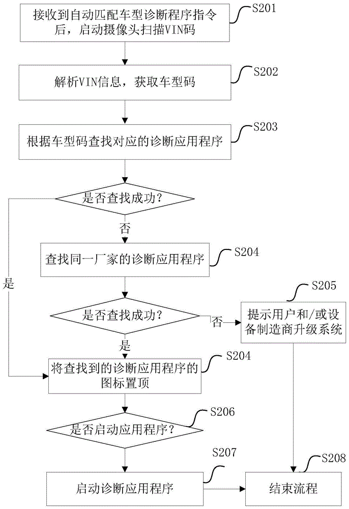 Method and system for rapidly positioning automobile diagnosis application program