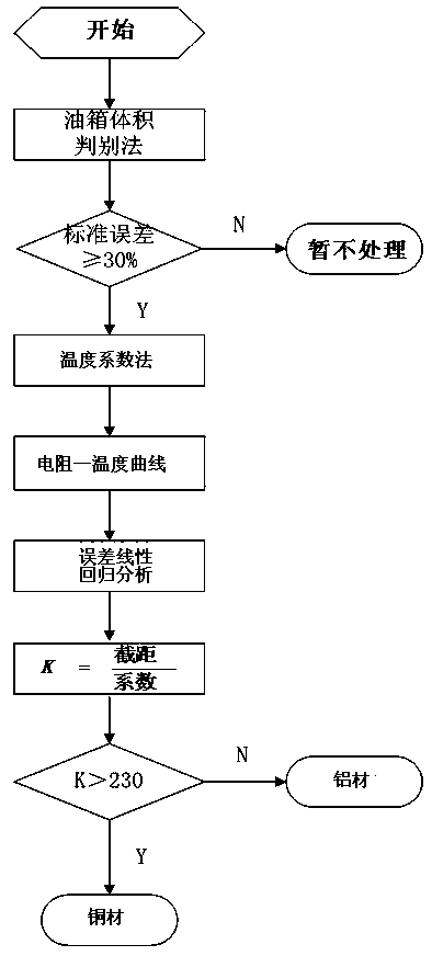 Distribution transformer coil material nondestructive testing method