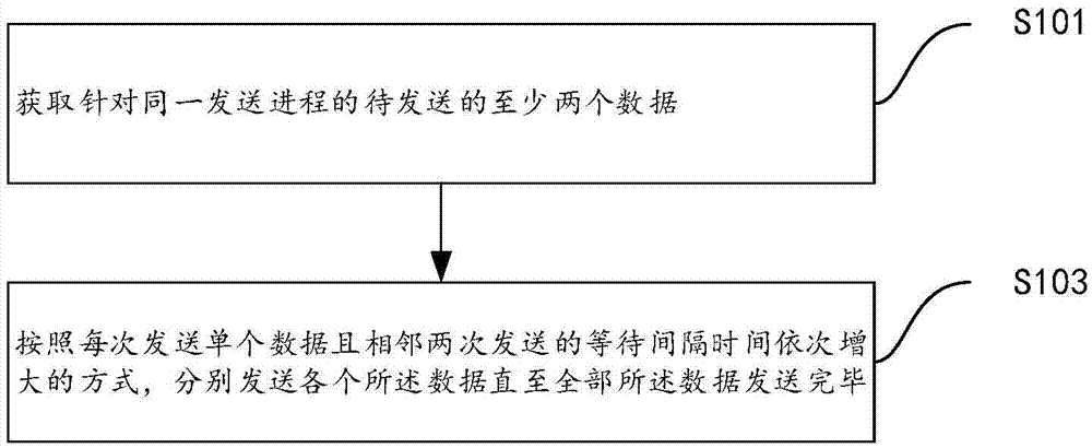 Method and device for sending data, and method and device for limiting sending process occupied bandwidth