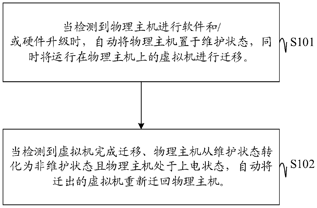 Active maintenance method and device for cloud platform physical host and readable storage medium