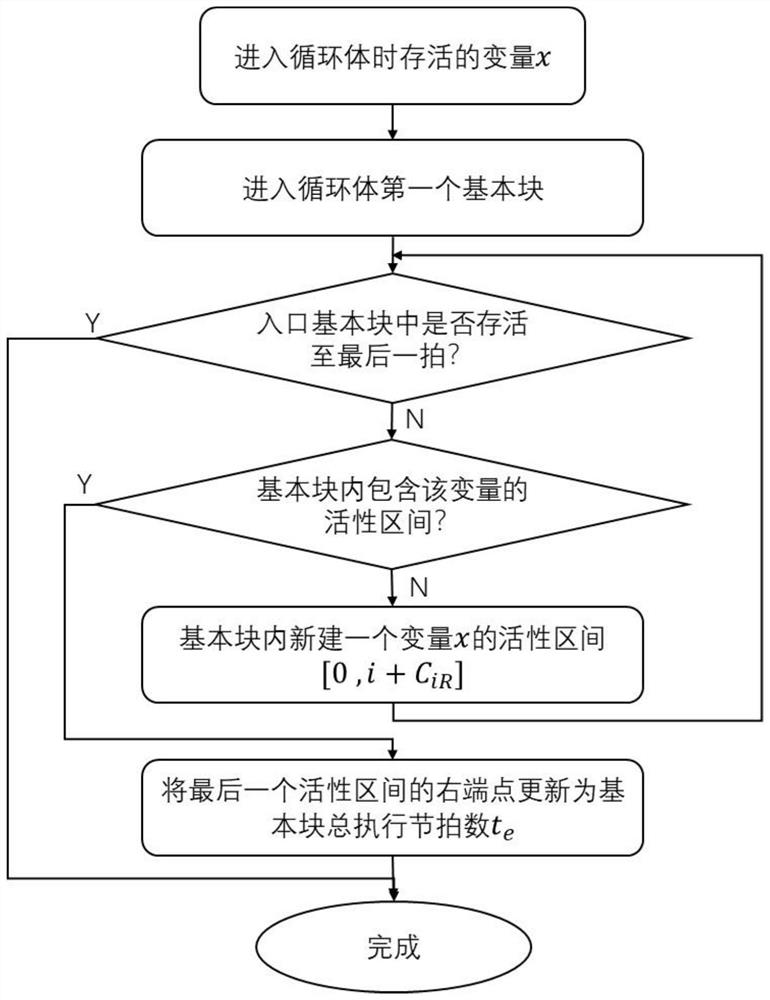 Activity analysis method and system for fine-grained variables in multi-beat instruction