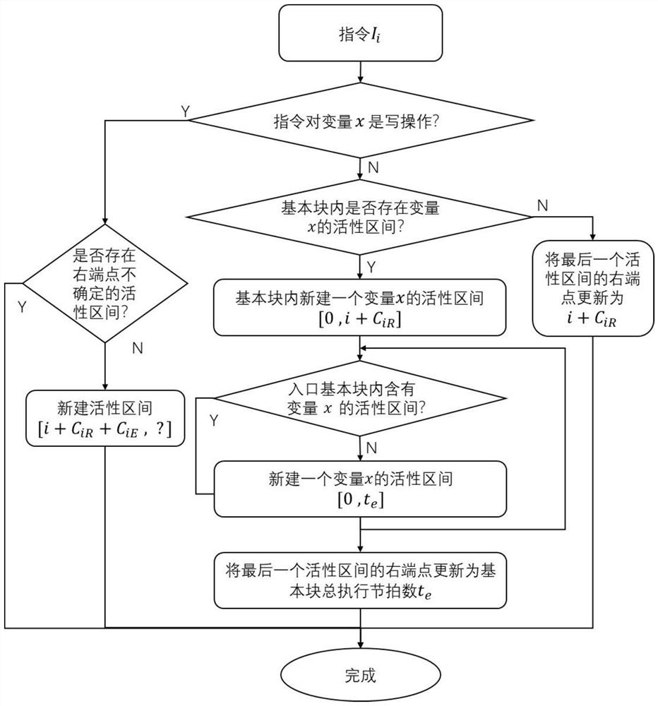 Activity analysis method and system for fine-grained variables in multi-beat instruction