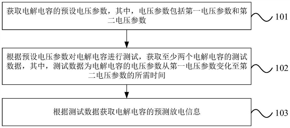 Information prediction method and system, electronic equipment and storage medium