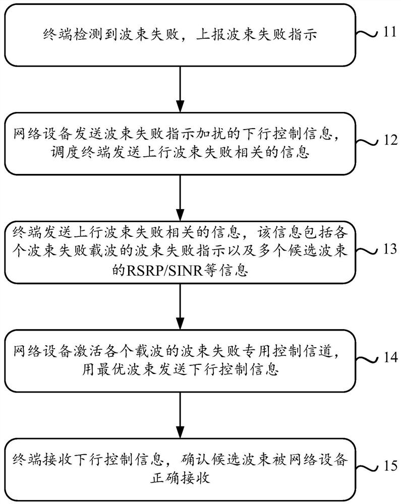 A beam failure reporting information indication method based on data scheduling