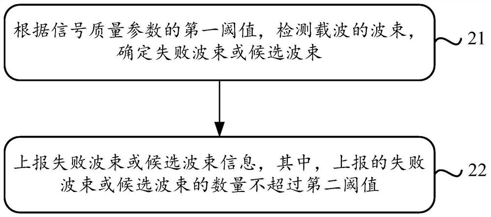 A beam failure reporting information indication method based on data scheduling