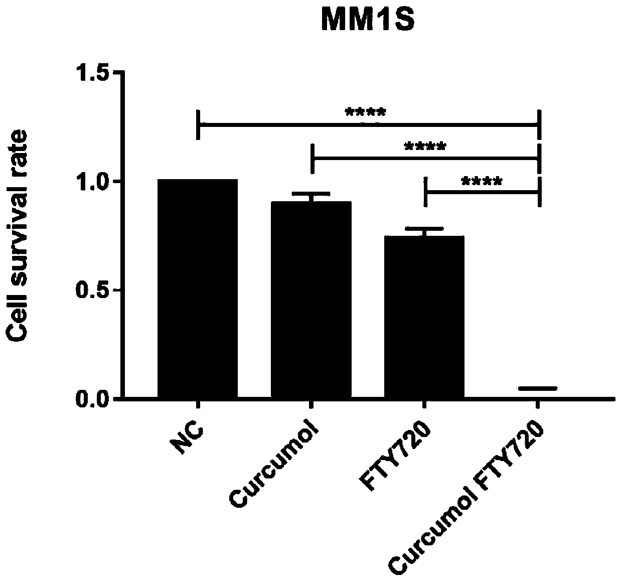 Application of pharmaceutical composition of fingolimod hydrochloride and curcumenol in preparation of anti-multiple myeloma drug