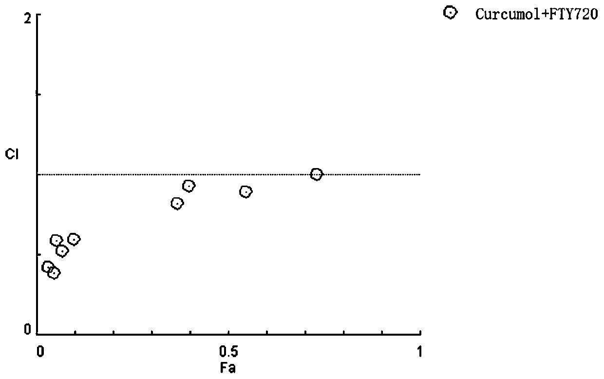 Application of pharmaceutical composition of fingolimod hydrochloride and curcumenol in preparation of anti-multiple myeloma drug