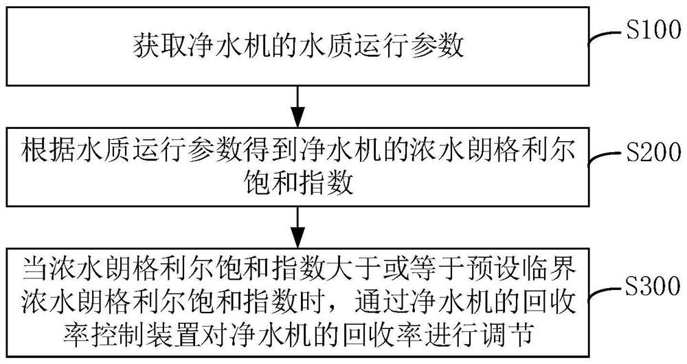 Water purifier recovery rate control method, device, system and water purifier