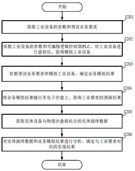 Industrial requirement implementation method, device and system