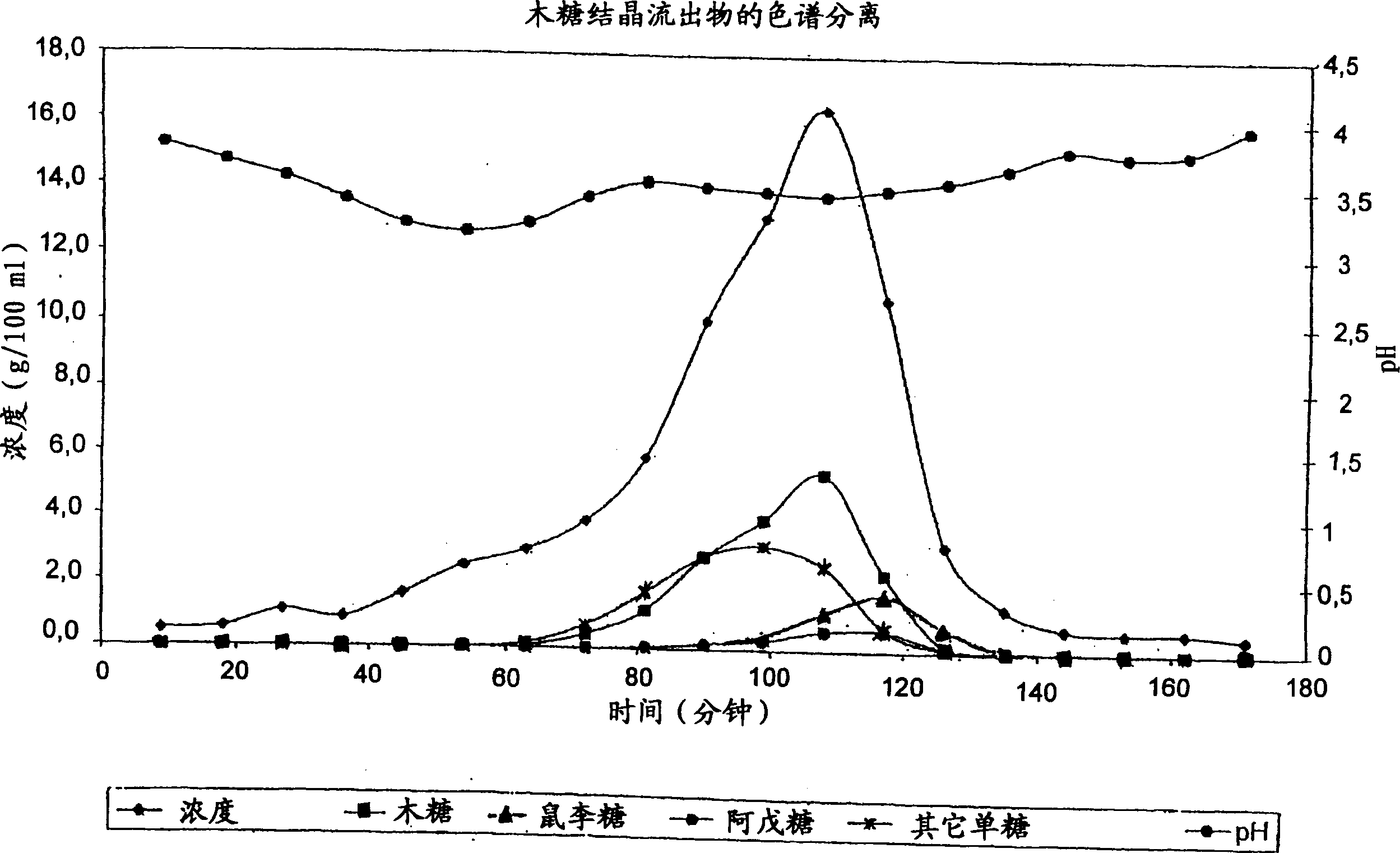 Method for recovering monosaccharide from solution using weakly acid cation exchange resin for chromatographic separation