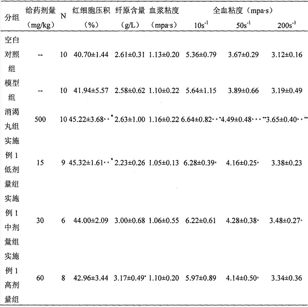 Application of notoginseng and extract thereof in preparing medicament for curing and/or preventing diabetic microangiopathies