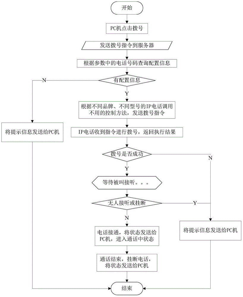 A method and system for controlling IP phone dialing by PC client software of electric power enterprise