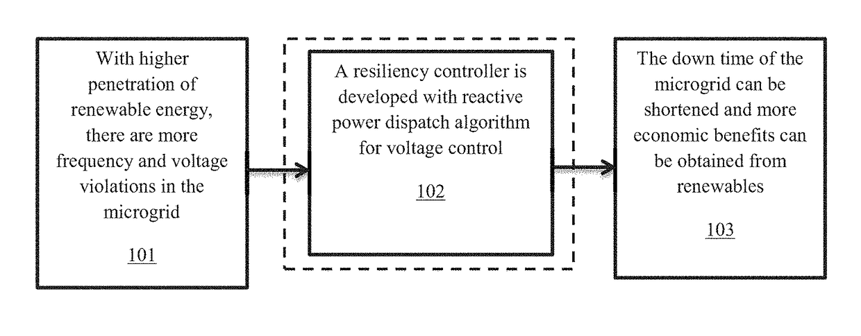 Resiliency Controller for Voltage Regulation in Microgrids
